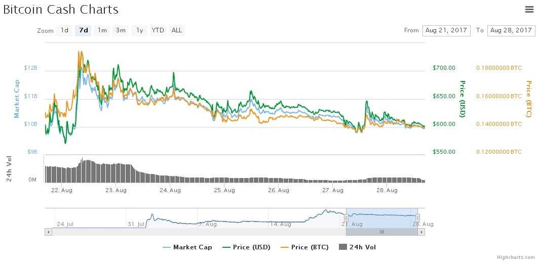 Bitcoin Cash Chart