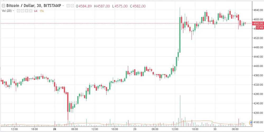 Price of Bitcoin on Bitstamp