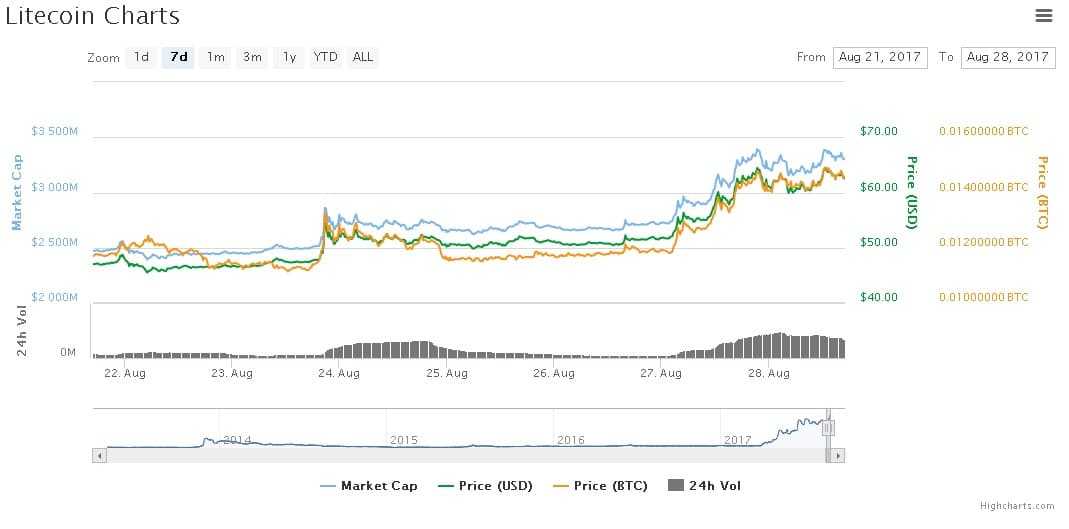 Litecoin Price Chart