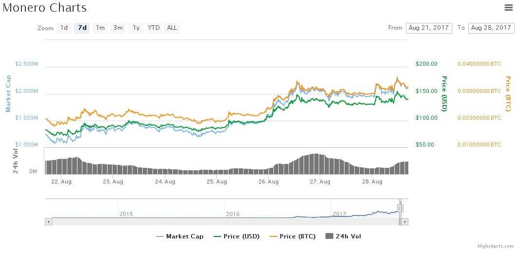 Monero Price Chart