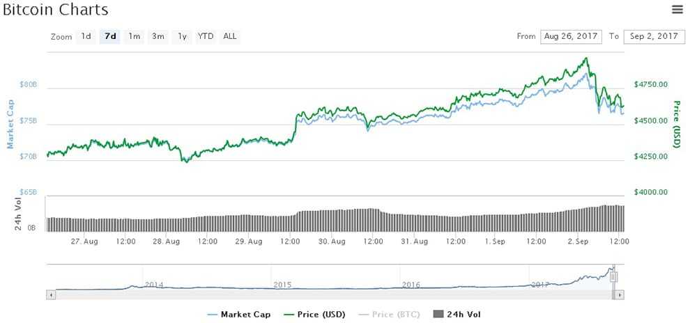 Bitcoin Chart