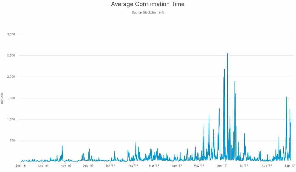 Bitcoin Transaction Times Blockchain