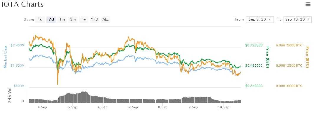 IOTA Price Reaction