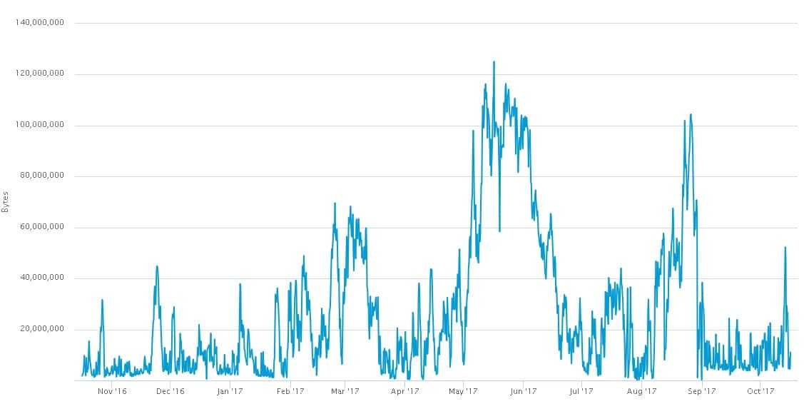 Bitcoin Mempool Size