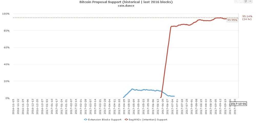 SegWit2X Miner Support