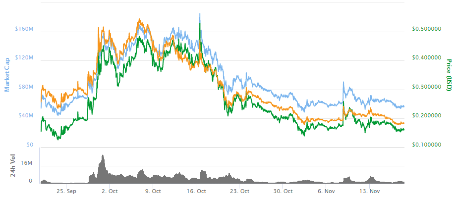 LINK Performance in Price