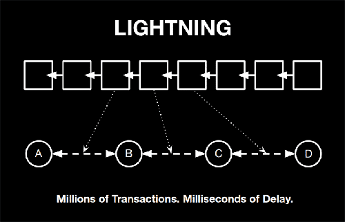 Lightning Network with Bitcoin