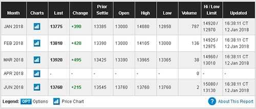 Overview of CME Group Futures