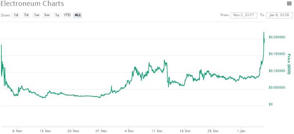 Electroneum ETN Rally Coinmarketcap