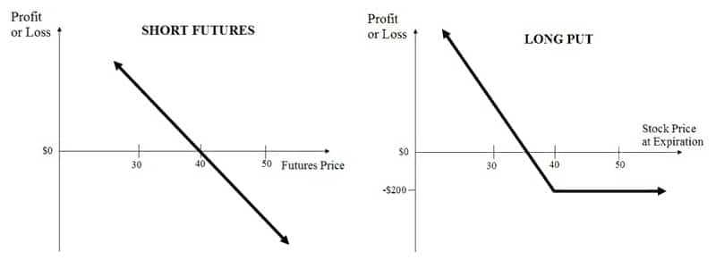 Comparison of Futures and Puts