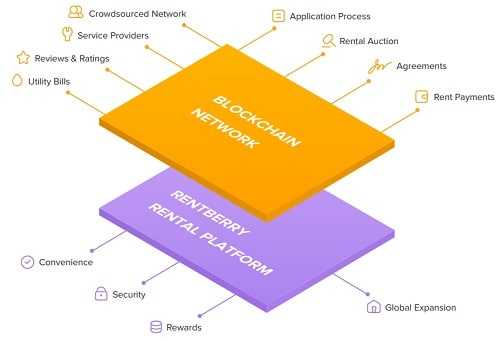 The Rentberry Blockchain