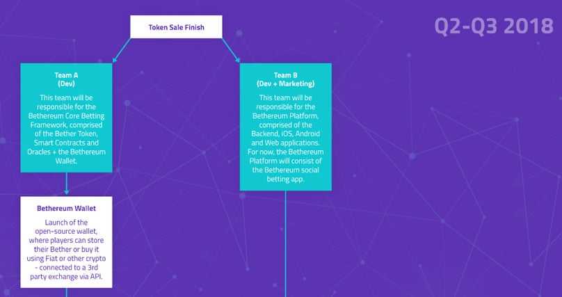 Bethreum Roadmap for 2018