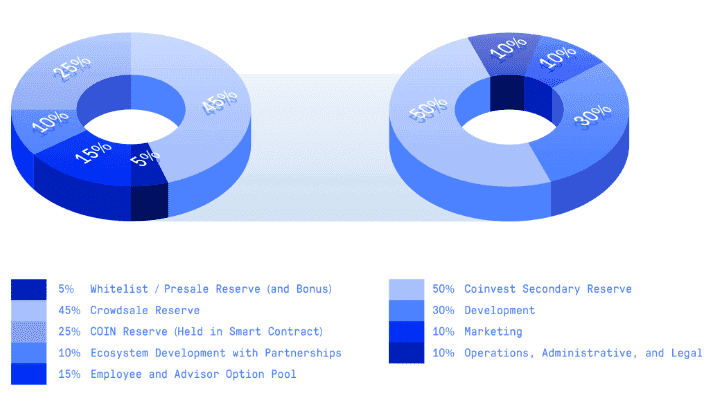 Coinvest Funding Breakdown