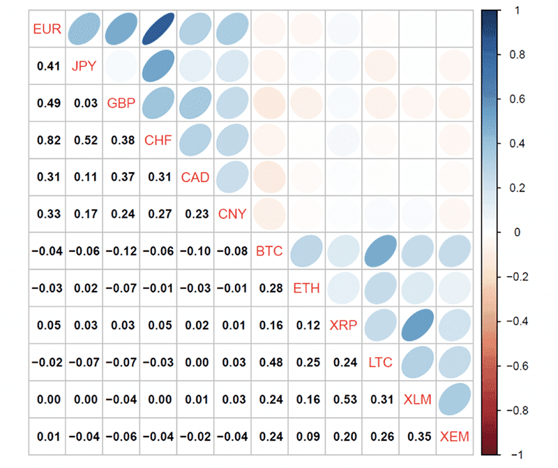 Cryptocurrency Forex Correlation Matrix