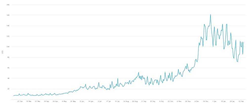 Cost Per Transaction Bitcoin