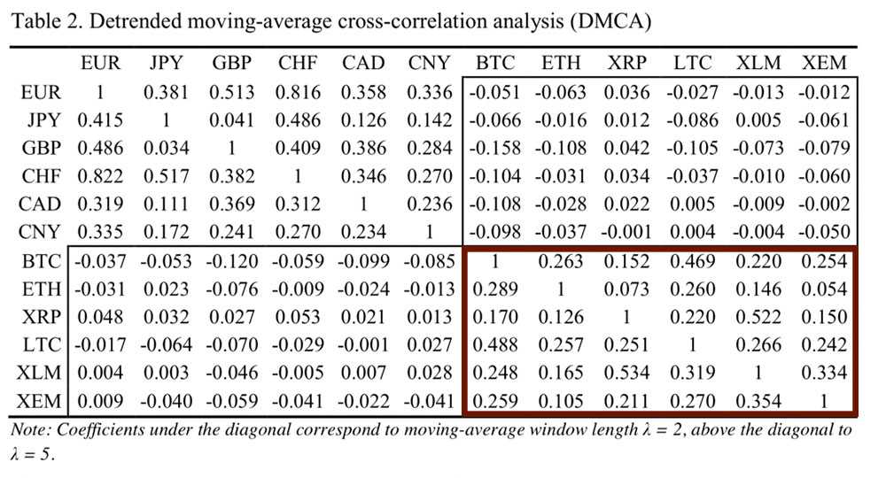 Cryptocurrency Correlation DMCA