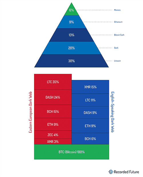 Breakdown of Merchant Acceptance on the DarkNet