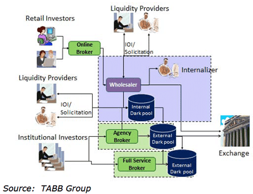 Example of Equity Dark Pools