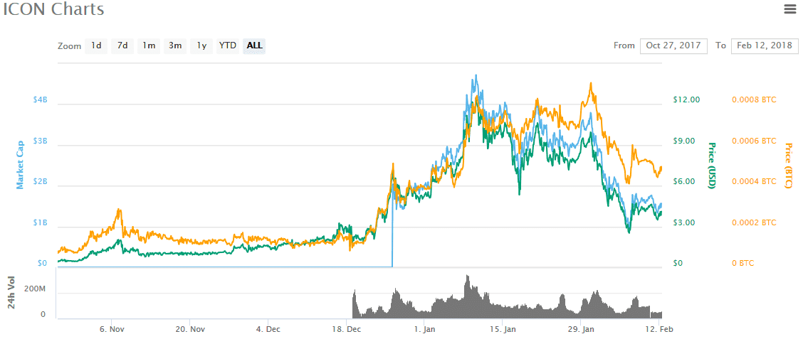 Coinmarketcap Price ICON