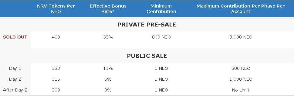 Narrative ICO Timeline