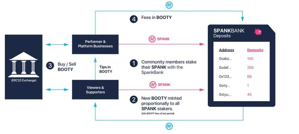 Spankchain Token Generation