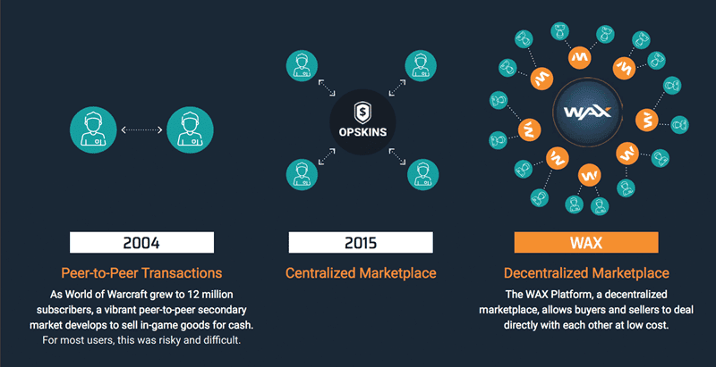 Wax Overview