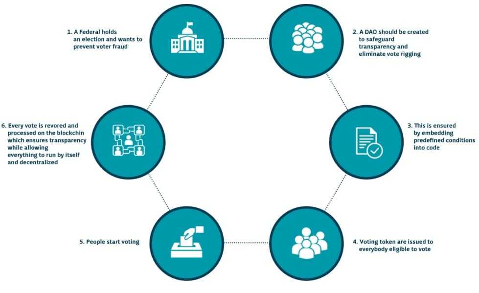 DAO Voting Structure with Blue Whale