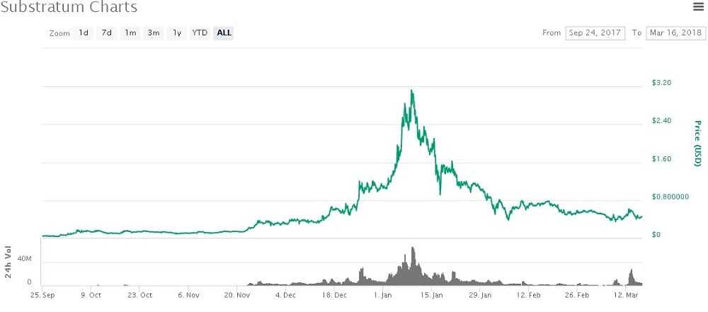 SUB Price Performance