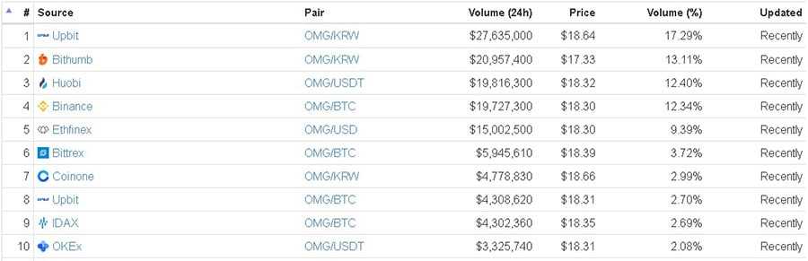 OmiseGo Markets