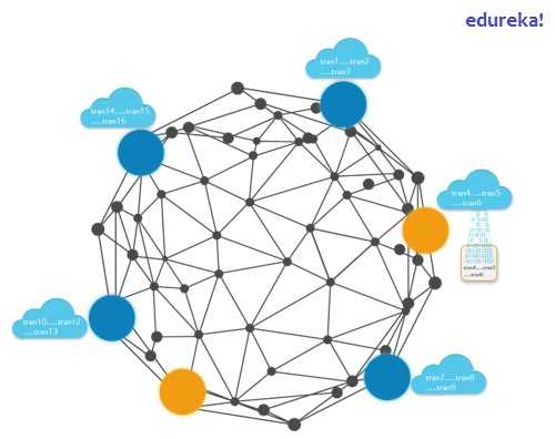 Decentralized Networking using Blockchain