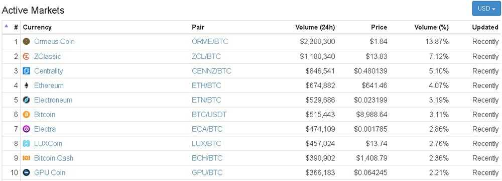 Cryptopia Exchange Volume