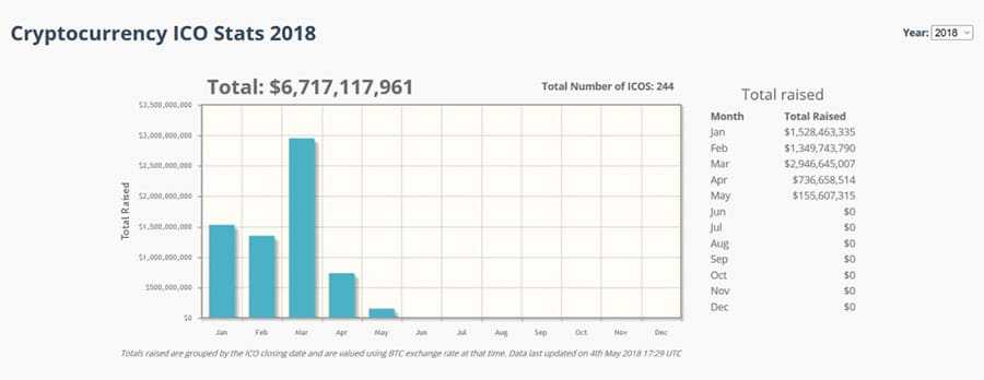 ICO Statistics for 2018