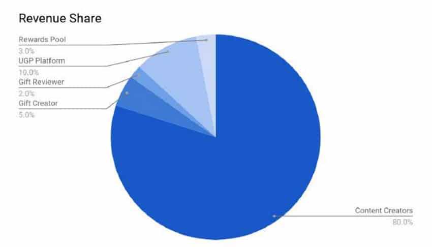 Gifto Project Token Distribution