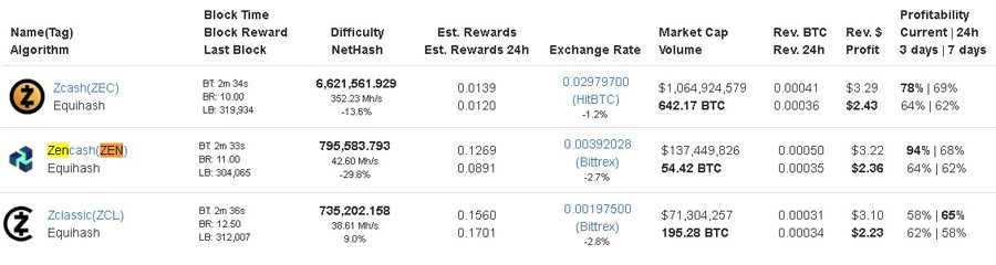 ZenCash Mining Profitability