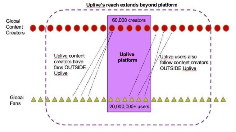 Uplive Statistics