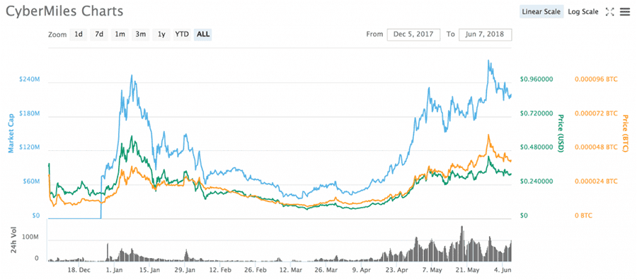 CMT Token Perfomance