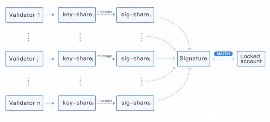 Wanchain Storeman Node