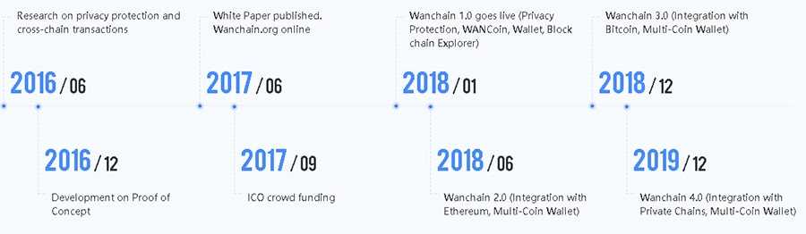 WanChain Roadmap