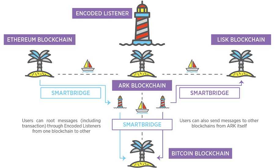 Ark Smart Bridge