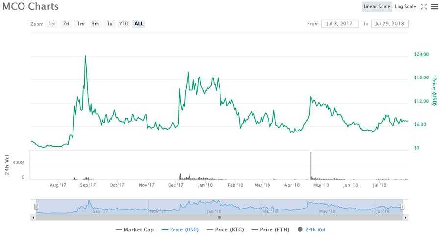 Monaco Coin Price Performance