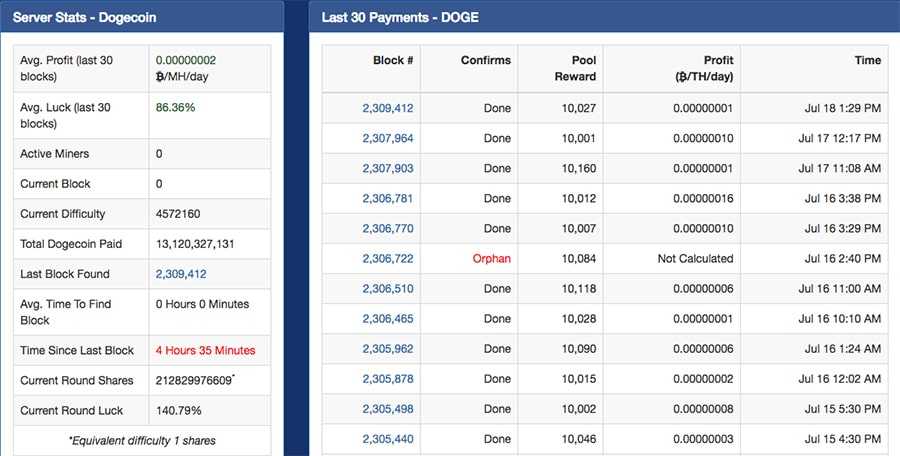 Multipool Doge Statistics