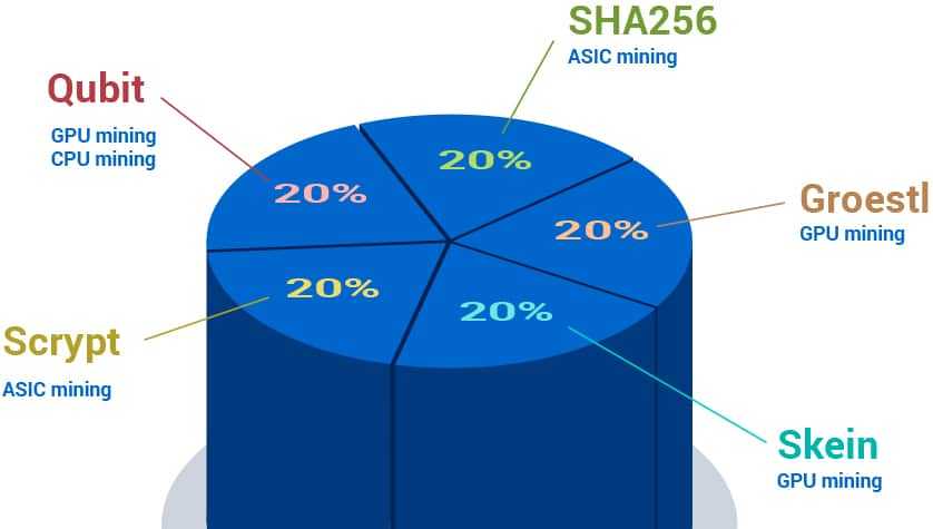 Digibyte Mining Algorithms