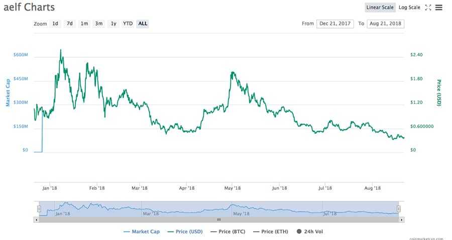 ELF Price Performance