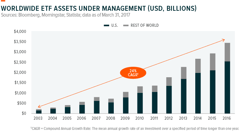 ETF AUM Growth