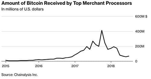 Bitcoin use Retail Transactions