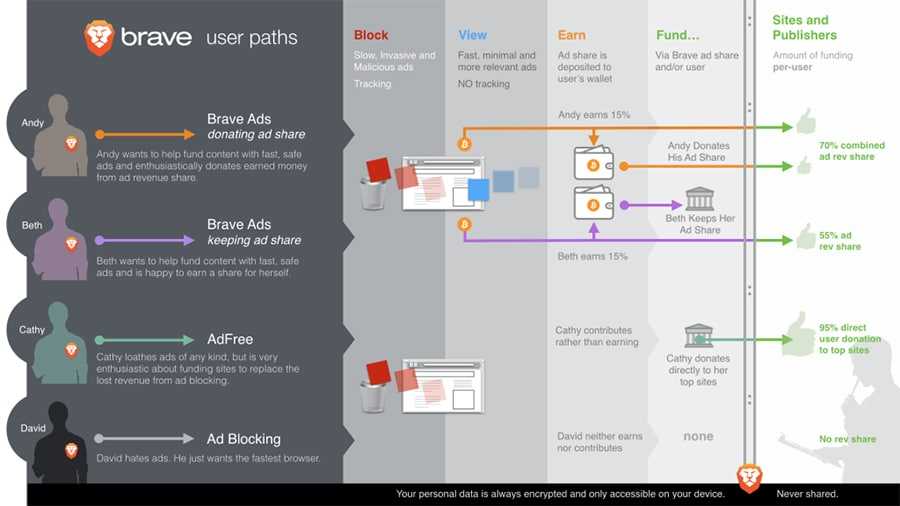 Brave Browser Ecosystem