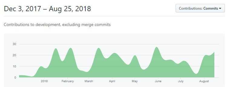 Github Activity on Turtlecoin