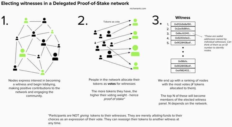 Witness Selection dPoS