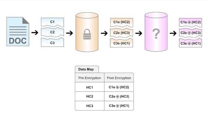 Maidsafe Encryption Chunks