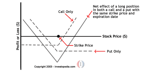 Long Option Straddle